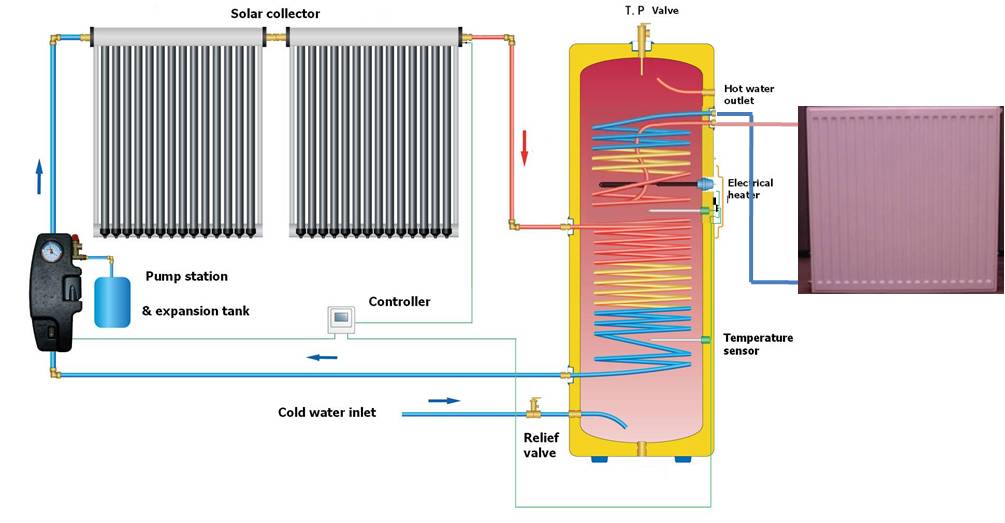 Hetzonneboilerhuis, Zonneboiler, zonnecollector met vacuumbuis met