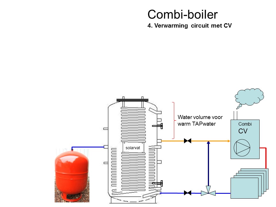 Zonneboiler in combinatie met hout CV-kachel