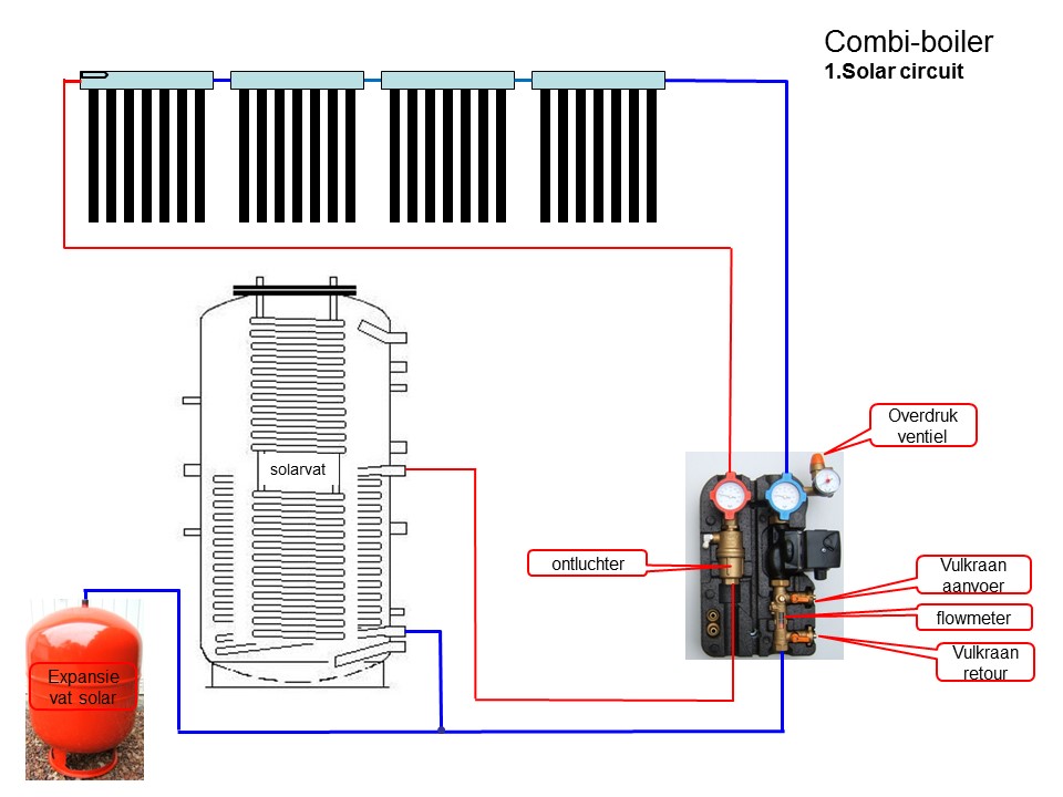 Zonneboiler in combinatie met hout CV-kachel