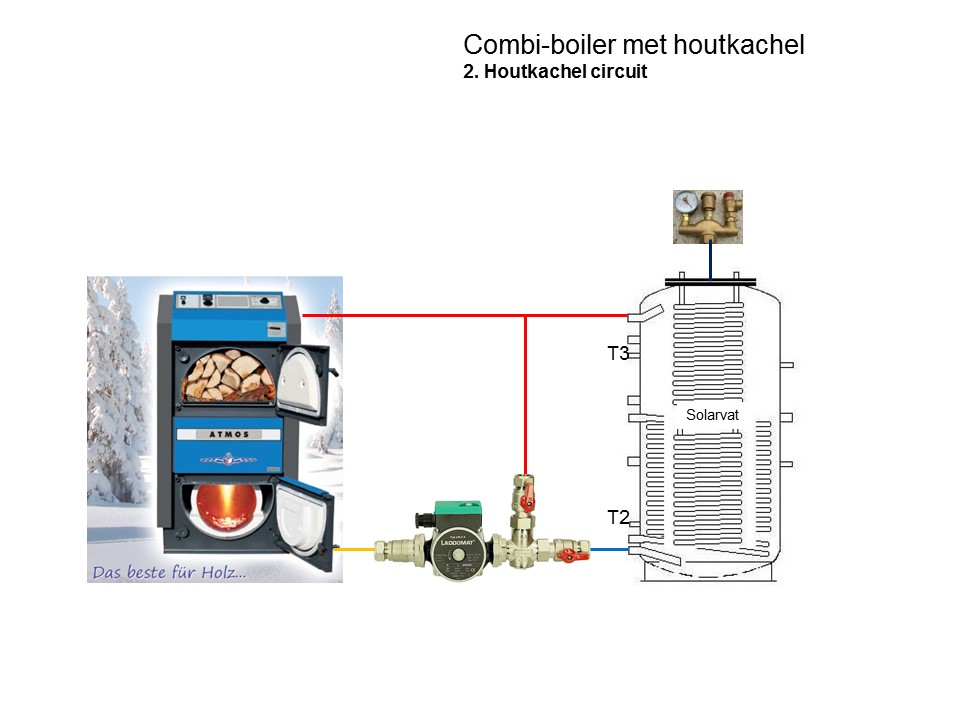 Zonneboiler in combinatie met hout CV-kachel